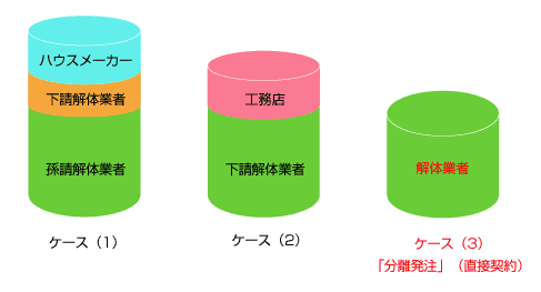 解体と建築の分離発注